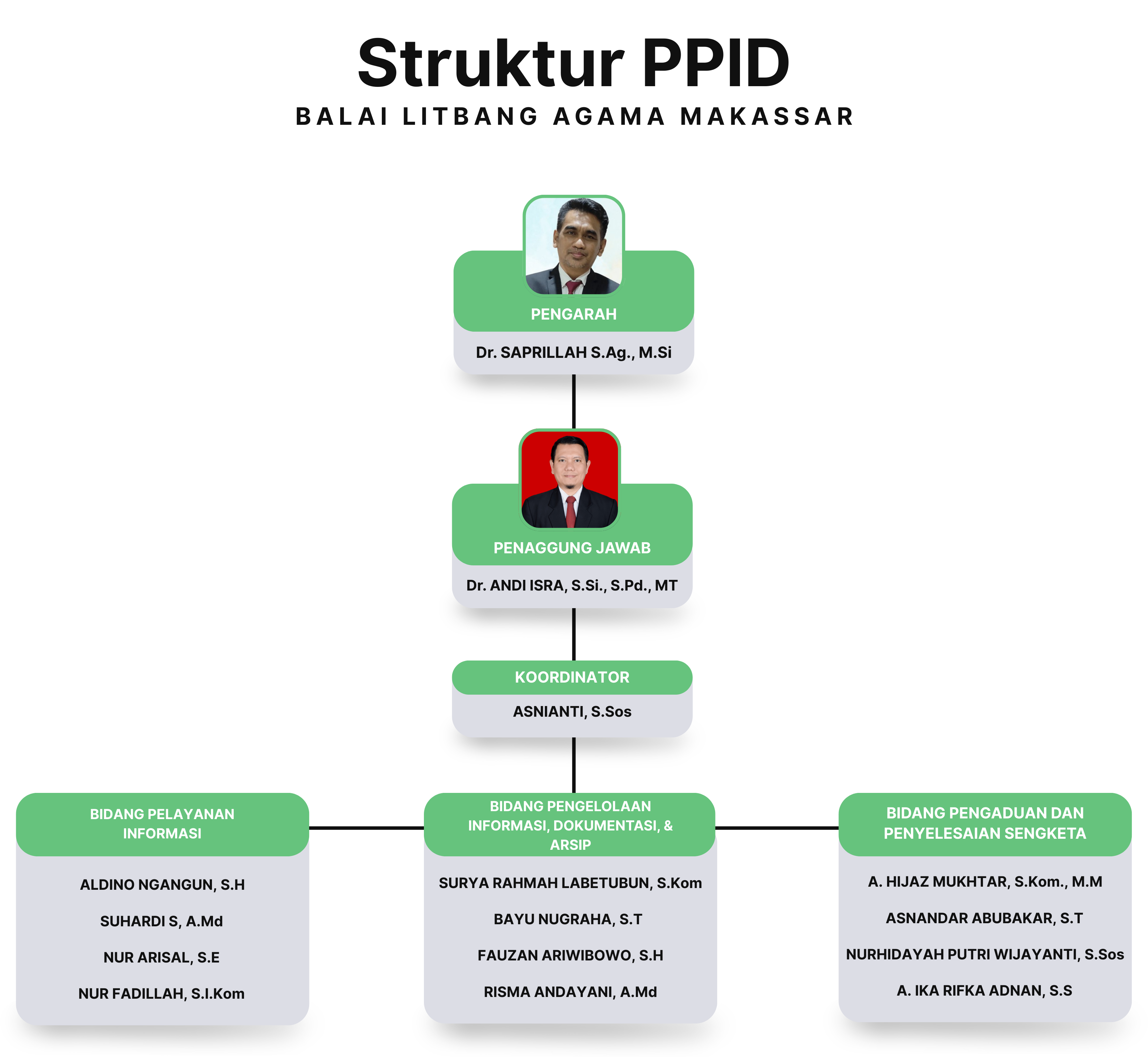 Struktur Tim PPID BLAM